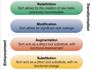 SAMR Model